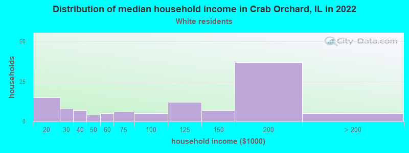 Distribution of median household income in Crab Orchard, IL in 2022