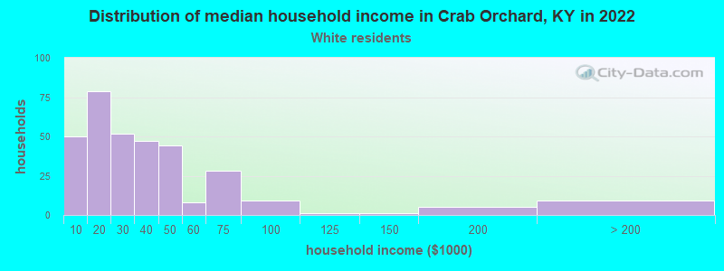 Distribution of median household income in Crab Orchard, KY in 2022