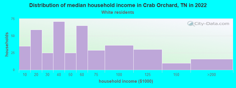 Distribution of median household income in Crab Orchard, TN in 2022