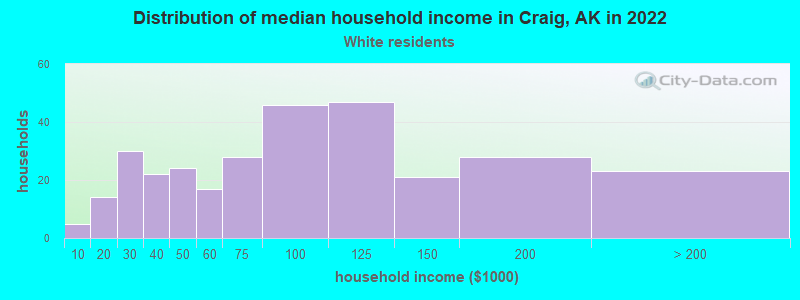 Distribution of median household income in Craig, AK in 2022