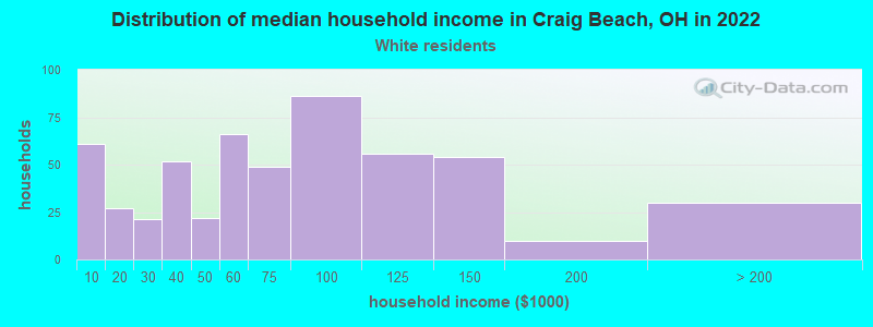 Distribution of median household income in Craig Beach, OH in 2022