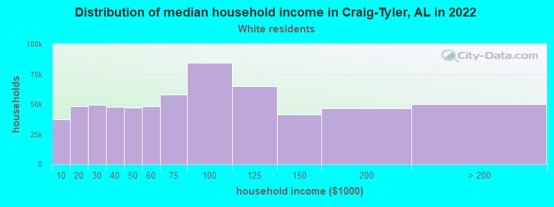 Distribution of median household income in Craig-Tyler, AL in 2022