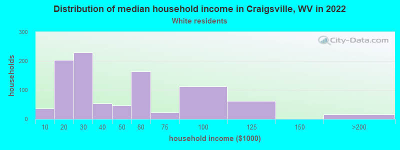 Distribution of median household income in Craigsville, WV in 2022