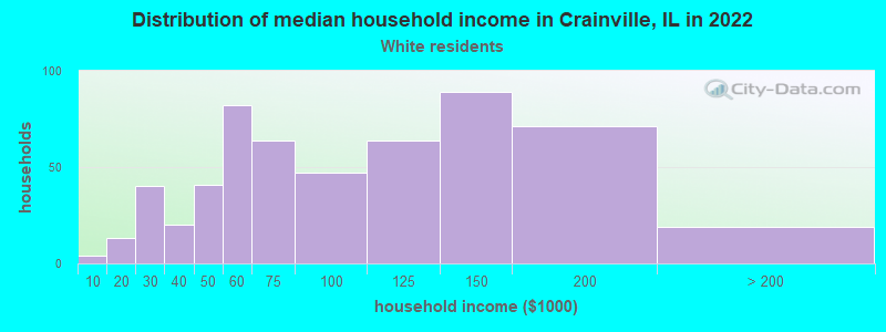 Distribution of median household income in Crainville, IL in 2022
