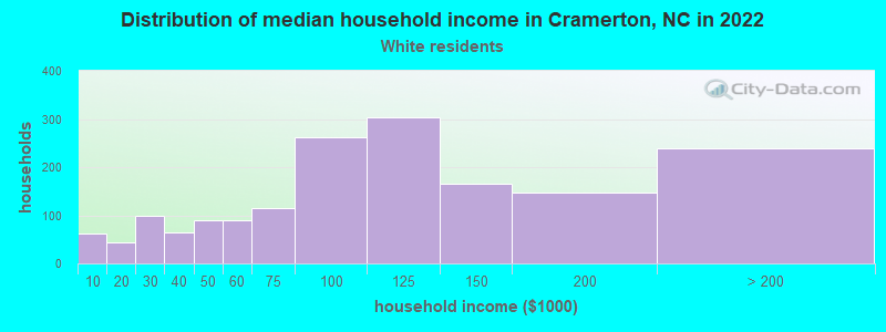 Distribution of median household income in Cramerton, NC in 2022