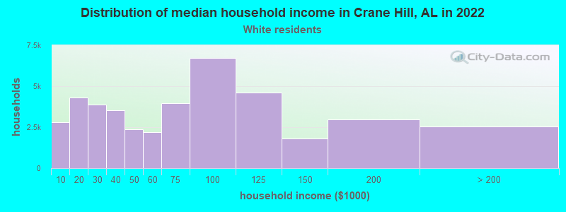 Distribution of median household income in Crane Hill, AL in 2022