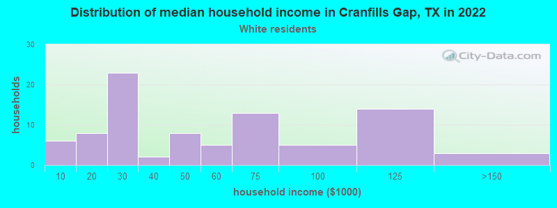 Distribution of median household income in Cranfills Gap, TX in 2022