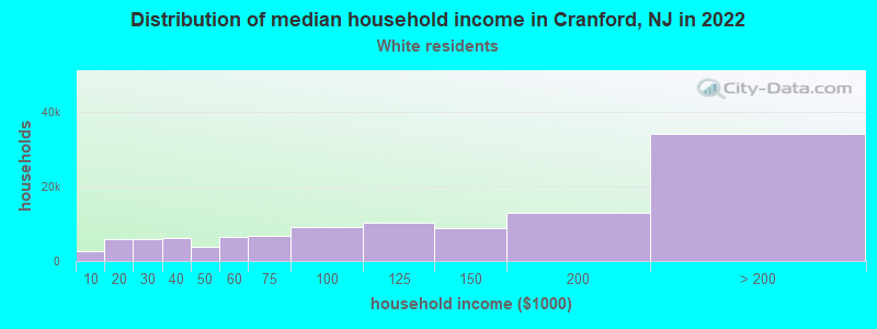 Distribution of median household income in Cranford, NJ in 2022