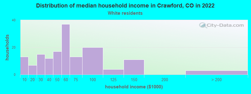 Distribution of median household income in Crawford, CO in 2019