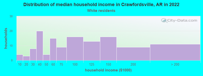 Distribution of median household income in Crawfordsville, AR in 2022