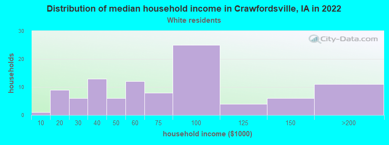 Distribution of median household income in Crawfordsville, IA in 2022