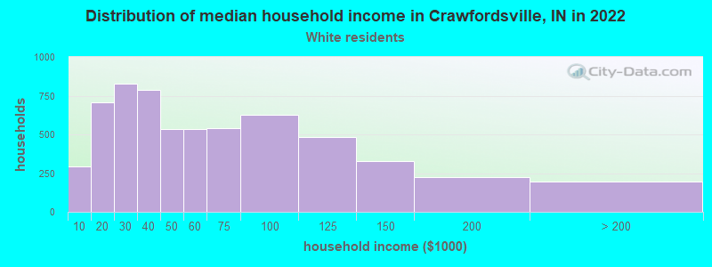 Distribution of median household income in Crawfordsville, IN in 2022