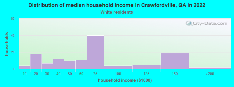 Distribution of median household income in Crawfordville, GA in 2022