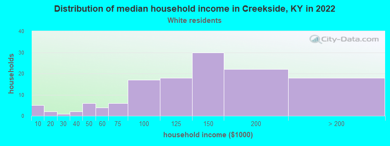 Distribution of median household income in Creekside, KY in 2022