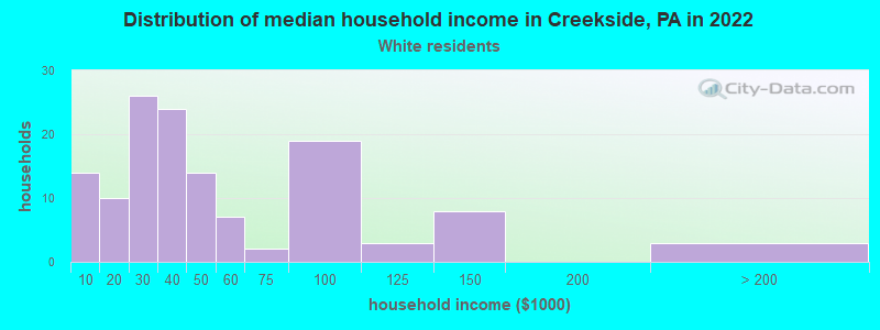 Distribution of median household income in Creekside, PA in 2022