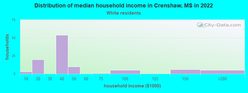 Distribution of median household income in Crenshaw, MS in 2022