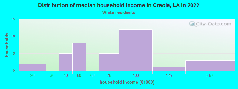 Distribution of median household income in Creola, LA in 2022