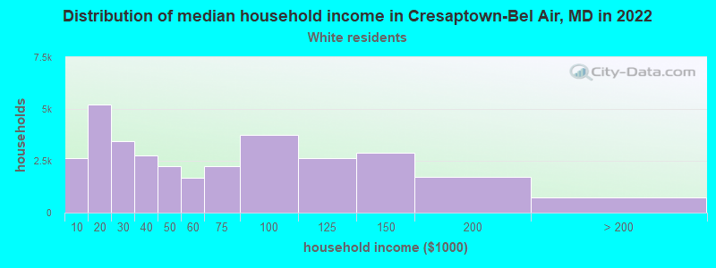 Distribution of median household income in Cresaptown-Bel Air, MD in 2022