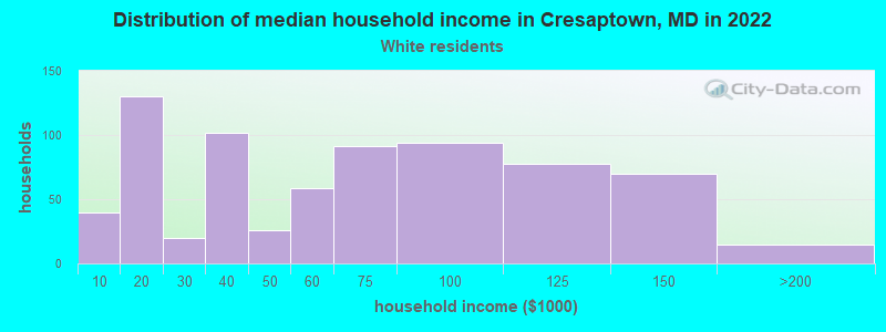 Distribution of median household income in Cresaptown, MD in 2022