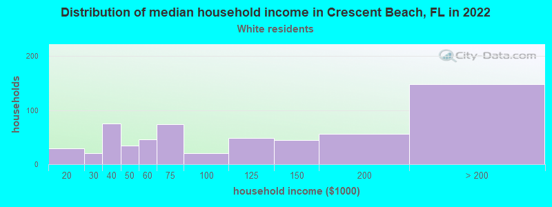 Distribution of median household income in Crescent Beach, FL in 2022