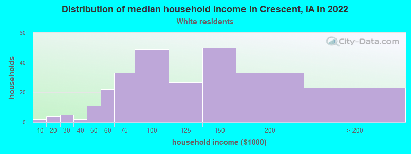 Distribution of median household income in Crescent, IA in 2022