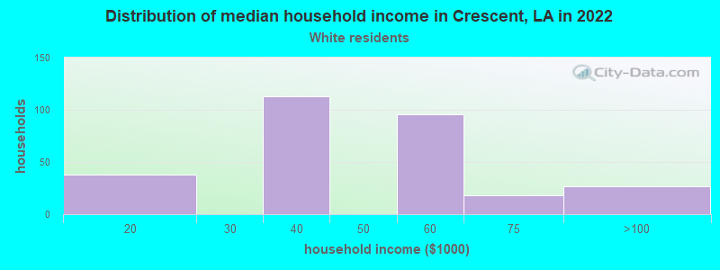 Distribution of median household income in Crescent, LA in 2022