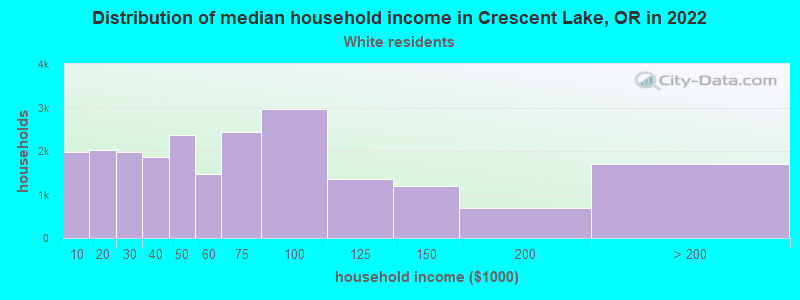 Distribution of median household income in Crescent Lake, OR in 2022
