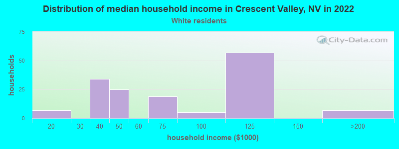 Distribution of median household income in Crescent Valley, NV in 2022