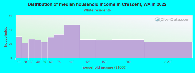Distribution of median household income in Crescent, WA in 2022