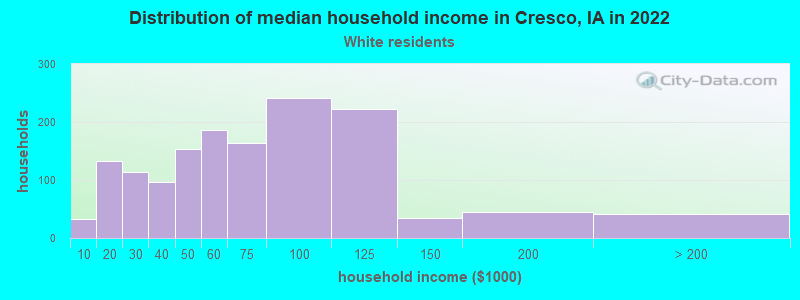 Distribution of median household income in Cresco, IA in 2022