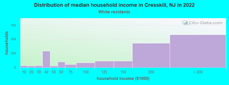 Distribution of median household income in Cresskill, NJ in 2022