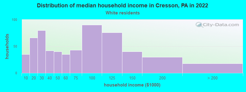 Distribution of median household income in Cresson, PA in 2022