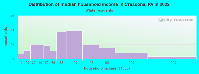 Distribution of median household income in Cressona, PA in 2022