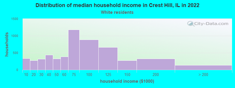 Distribution of median household income in Crest Hill, IL in 2022