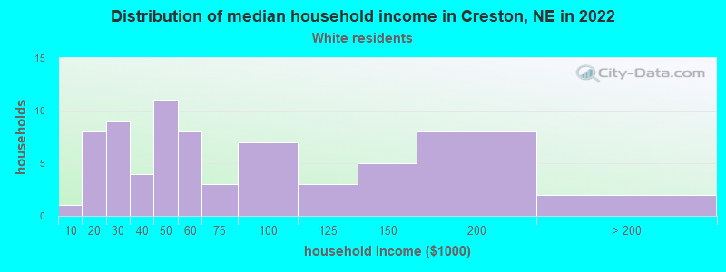 Distribution of median household income in Creston, NE in 2022