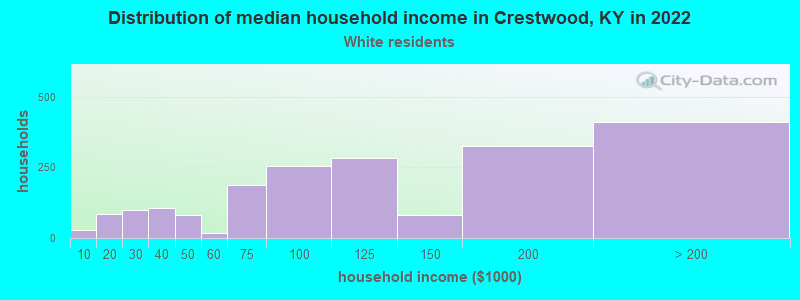Distribution of median household income in Crestwood, KY in 2022