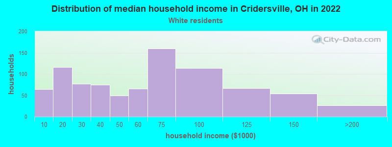 Distribution of median household income in Cridersville, OH in 2022