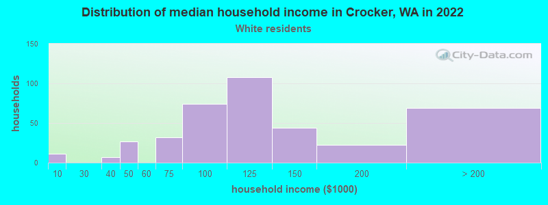 Distribution of median household income in Crocker, WA in 2022