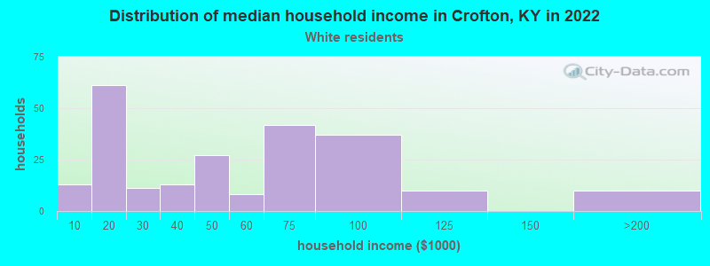 Distribution of median household income in Crofton, KY in 2022