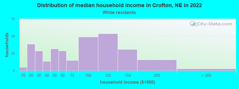 Distribution of median household income in Crofton, NE in 2022