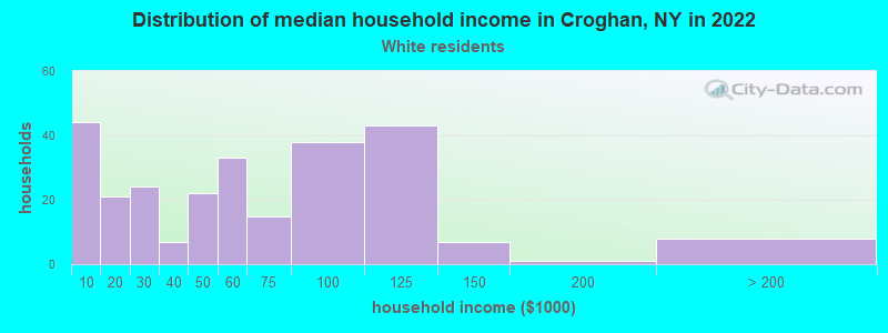 Distribution of median household income in Croghan, NY in 2022