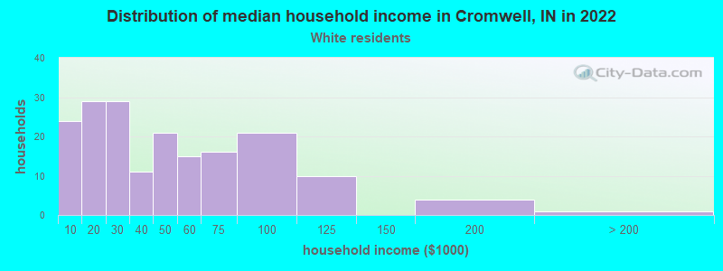 Distribution of median household income in Cromwell, IN in 2022