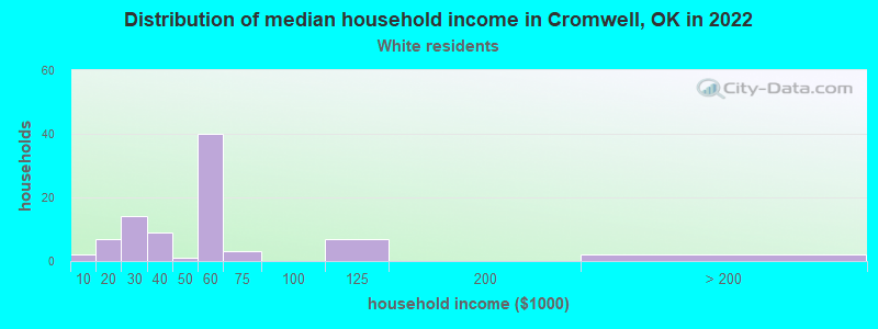 Distribution of median household income in Cromwell, OK in 2022