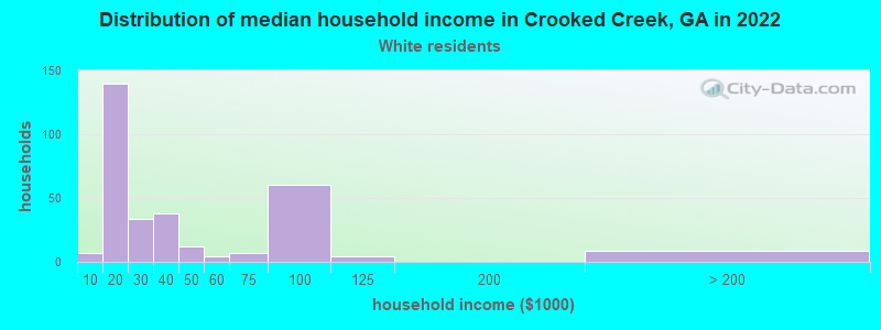 Distribution of median household income in Crooked Creek, GA in 2022