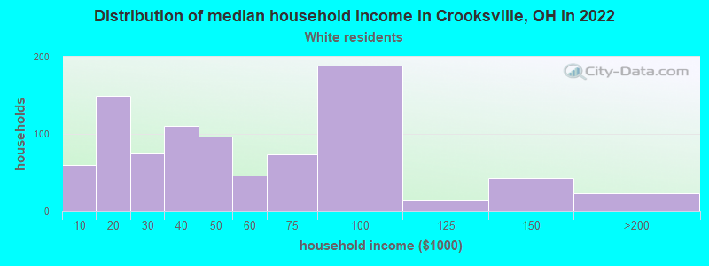 Distribution of median household income in Crooksville, OH in 2022