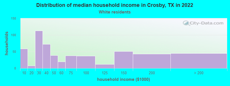 Distribution of median household income in Crosby, TX in 2022