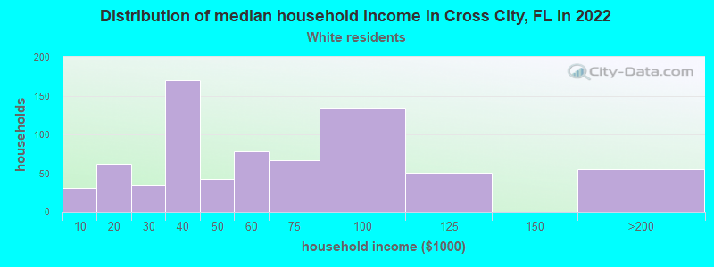 Distribution of median household income in Cross City, FL in 2022