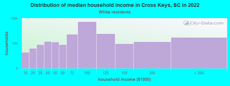 Distribution of median household income in Cross Keys, SC in 2022