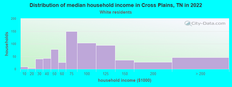 Distribution of median household income in Cross Plains, TN in 2022