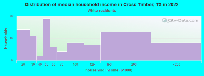 Distribution of median household income in Cross Timber, TX in 2022